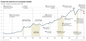 El peso del comercio en la economía mundial