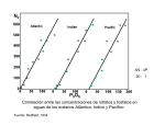 Correlación entre las concentraciones de nitratos y fosfatos en
