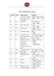 Tabla de clasificadores más comunes Carácter Pinyin Empleado