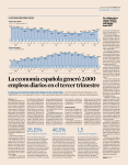 La economía española generó 2.000 empleos diarios en el tercer